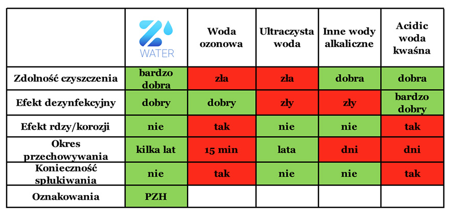 Porownanie Z-WATER z innymi wodami czyszczącymi